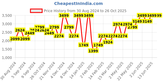 myntra.com H&M Shimmering Rib-Rnit Jumper h&m Price History Graph from 30 Aug 2024 to 26 Oct 2025