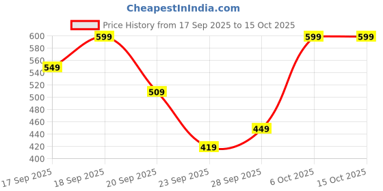 myntra.com H&M Shiny-Detail Hair Elastic h&m Price History Graph from 17 Sep 2025 to 15 Oct 2025
