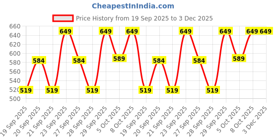 myntra.com H&M Shiny-Detail Hair Elastic h&m Price History Graph from 19 Sep 2025 to 3 Dec 2025
