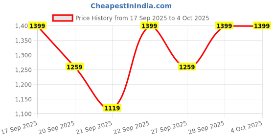 myntra.com H&M Shirt & Tie h&m Price History Graph from 17 Sep 2025 to 4 Oct 2025
