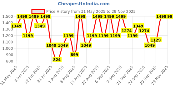 myntra.com H&M Shopper h&m Price History Graph from 31 May 2025 to 28 Nov 2025
