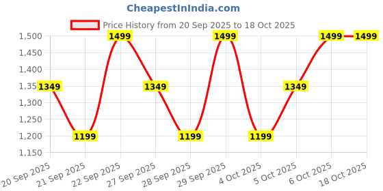 myntra.com H&M Shopper h&m Price History Graph from 20 Sep 2025 to 18 Oct 2025