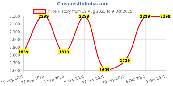 myntra.com H&M Shopper With Pouch h&m Price History Graph from 19 Aug 2025 to 9 Oct 2025