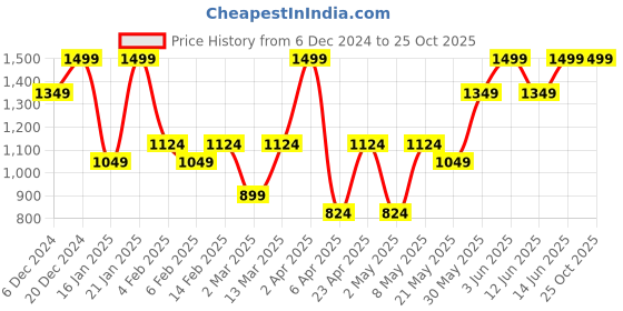 myntra.com H&M Short Fine-Knit Jumper h&m Price History Graph from 6 Dec 2024 to 25 Oct 2025
