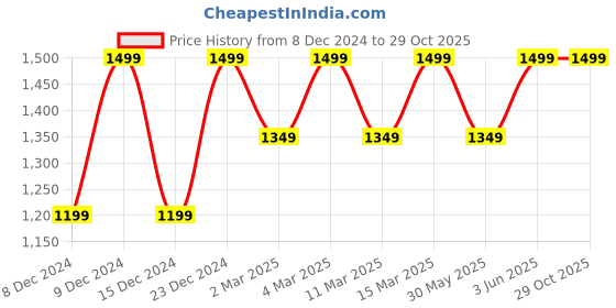 myntra.com H&M Short Fine-Knit Jumper h&m Price History Graph from 8 Dec 2024 to 29 Oct 2025