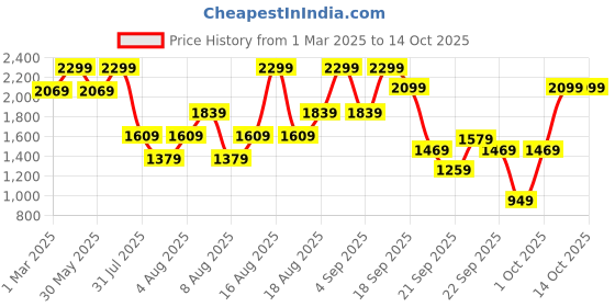 myntra.com H&M Short Jacket h&m Price History Graph from 1 Mar 2025 to 12 Oct 2025