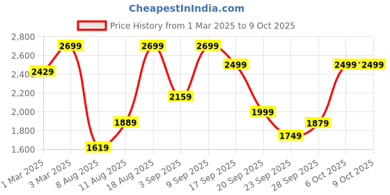 myntra.com H&M Short Jacket h&m Price History Graph from 1 Mar 2025 to 8 Oct 2025