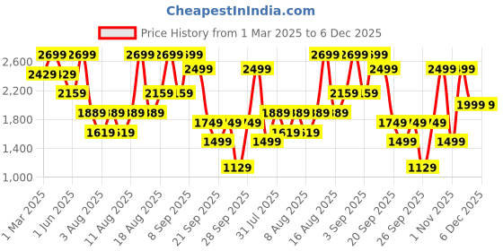 myntra.com H&M Short Jacket h&m Price History Graph from 1 Mar 2025 to 6 Dec 2025