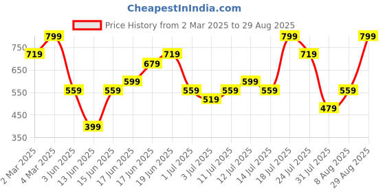 myntra.com H&M Short Printed T-shirt h&m Price History Graph from 2 Mar 2025 to 29 Aug 2025