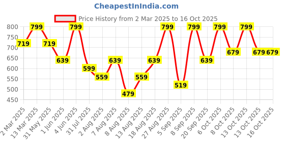 myntra.com H&M Short Printed T-shirt h&m Price History Graph from 2 Mar 2025 to 13 Oct 2025
