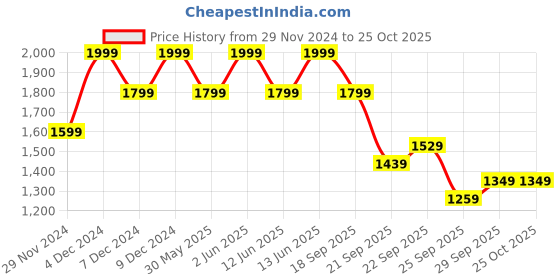 myntra.com H&M Short-Sleeved Cardigan h&m Price History Graph from 29 Nov 2024 to 25 Oct 2025