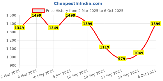 myntra.com H&M Short-Sleeved Cardigan h&m Price History Graph from 2 Mar 2025 to 6 Oct 2025