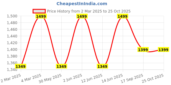 myntra.com H&M Short-Sleeved Cardigan h&m Price History Graph from 2 Mar 2025 to 25 Oct 2025