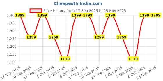 myntra.com H&M Short-Sleeved Cardigan h&m Price History Graph from 17 Sep 2025 to 24 Nov 2025