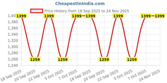 myntra.com H&M Short-Sleeved Cardigan h&m Price History Graph from 18 Sep 2025 to 24 Nov 2025