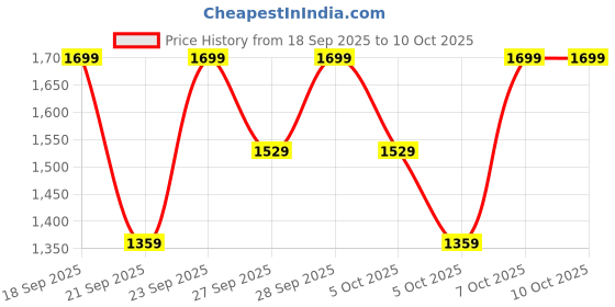 myntra.com H&M Short-Sleeved Collared Cardigan h&m Price History Graph from 18 Sep 2025 to 9 Oct 2025