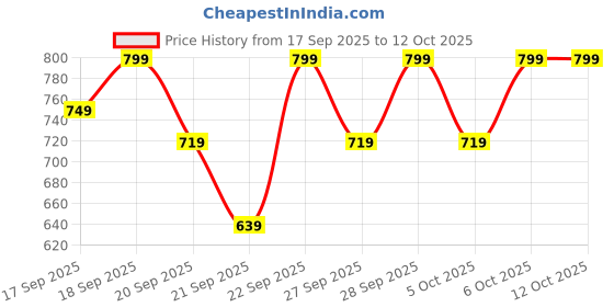 myntra.com H&M Short-Sleeved Cotton Blouse h&m Price History Graph from 17 Sep 2025 to 11 Oct 2025