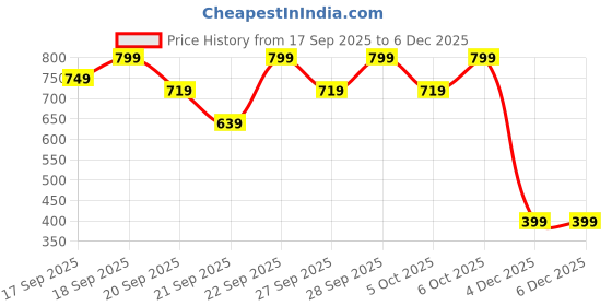 myntra.com H&M Short-Sleeved Cotton Blouse h&m Price History Graph from 17 Sep 2025 to 4 Dec 2025