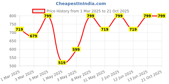 myntra.com H&M Short-Sleeved Cotton Shirt h&m Price History Graph from 1 Mar 2025 to 21 Oct 2025