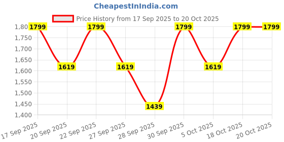 myntra.com H&M Short-Sleeved Dress h&m Price History Graph from 17 Sep 2025 to 20 Oct 2025