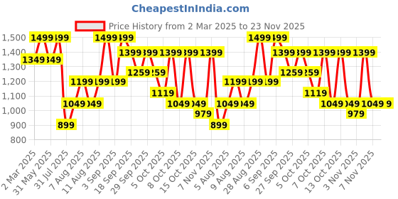 myntra.com H&M Short-Sleeved Fine-Knit Cardigan h&m Price History Graph from 2 Mar 2025 to 22 Nov 2025