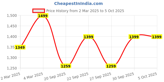 myntra.com H&M Short-Sleeved Fine-KnitCardigan h&m Price History Graph from 2 Mar 2025 to 4 Oct 2025