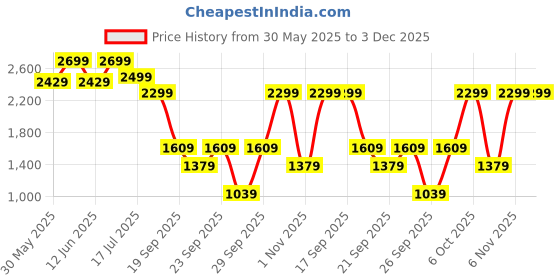 myntra.com H&M Short-sleeved jacket h&m Price History Graph from 30 May 2025 to 3 Dec 2025