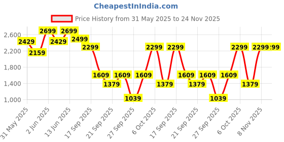 myntra.com H&M Short-Sleeved Jacket h&m Price History Graph from 31 May 2025 to 24 Nov 2025