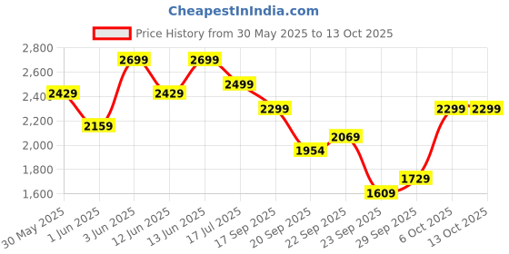 myntra.com H&M Short-Sleeved Jacket h&m Price History Graph from 30 May 2025 to 12 Oct 2025