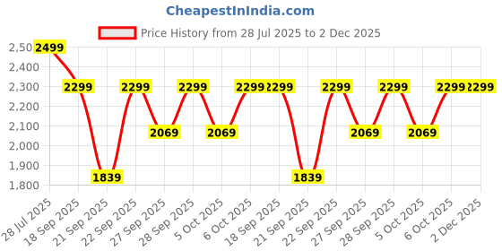 myntra.com H&M Short-Sleeved Jacket h&m Price History Graph from 28 Jul 2025 to 2 Dec 2025