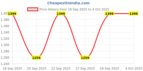 myntra.com H&M Short-Sleeved Jumper h&m Price History Graph from 18 Sep 2025 to 4 Oct 2025