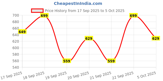 myntra.com H&M Short-Sleeved Microfibre Body h&m Price History Graph from 17 Sep 2025 to 5 Oct 2025