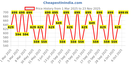 myntra.com H&M Short-Sleeved Pointelle Jersey Top h&m Price History Graph from 1 Mar 2025 to 23 Nov 2025