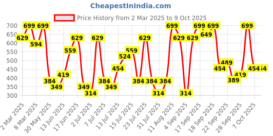 myntra.com H&M Short-Sleeved Pointelle Jersey Top h&m Price History Graph from 2 Mar 2025 to 4 Oct 2025