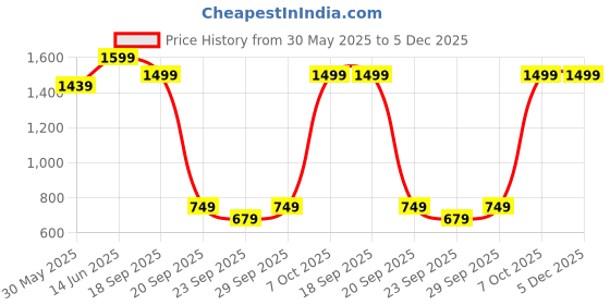 myntra.com H&M Short-Sleeved Sweatshirt h&m Price History Graph from 30 May 2025 to 5 Dec 2025