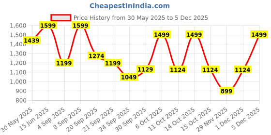 myntra.com H&M Short-Sleeved Sweatshirt h&m Price History Graph from 30 May 2025 to 1 Dec 2025