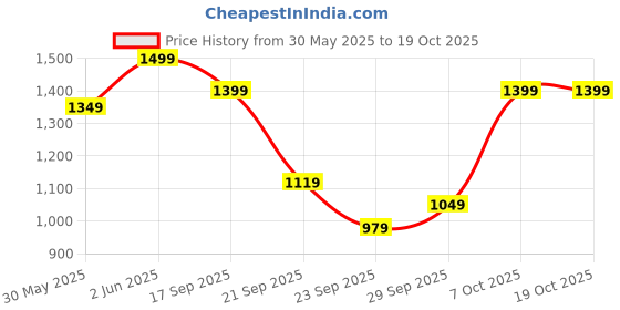 myntra.com H&M Short-Sleeved Sweatshirt h&m Price History Graph from 30 May 2025 to 18 Oct 2025