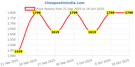 myntra.com H&M Short Sports Shorts With Dry Move h&m Price History Graph from 21 Sep 2025 to 15 Oct 2025