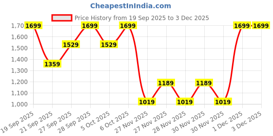 myntra.com H&M Short Sweater Vest h&m Price History Graph from 19 Sep 2025 to 3 Dec 2025