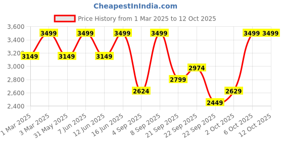 myntra.com H&M Short Trench Coat h&m Price History Graph from 1 Mar 2025 to 12 Oct 2025