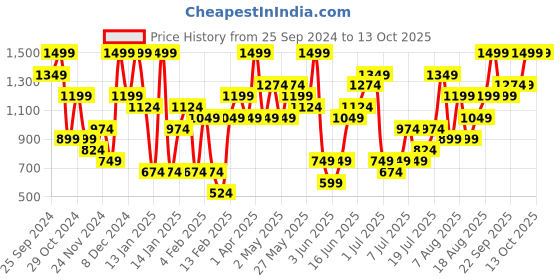 myntra.com H&M Shoulder Bag h&m Price History Graph from 25 Sep 2024 to 13 Oct 2025