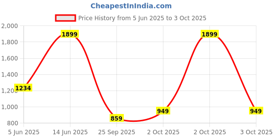 myntra.com H&M Shoulder Bag h&m Price History Graph from 5 Jun 2025 to 3 Oct 2025