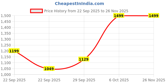 myntra.com H&M Shoulder Bag h&m Price History Graph from 22 Sep 2025 to 25 Nov 2025