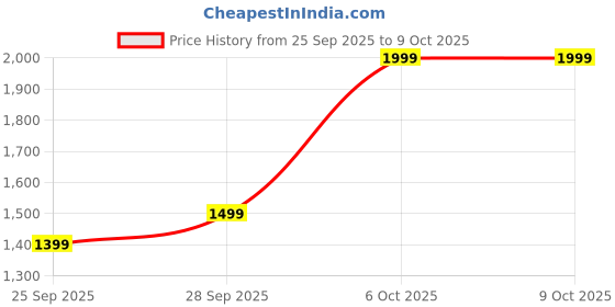 myntra.com H&M Shoulder Bag h&m Price History Graph from 25 Sep 2025 to 9 Oct 2025