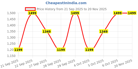 myntra.com H&M Shoulder Bag h&m Price History Graph from 21 Sep 2025 to 19 Nov 2025
