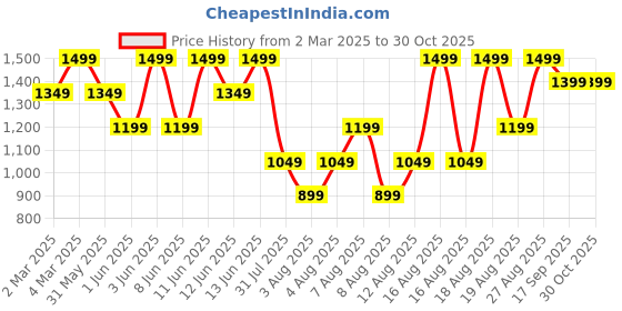 myntra.com H&M Shoulder-Pad Cardigan h&m Price History Graph from 2 Mar 2025 to 30 Oct 2025