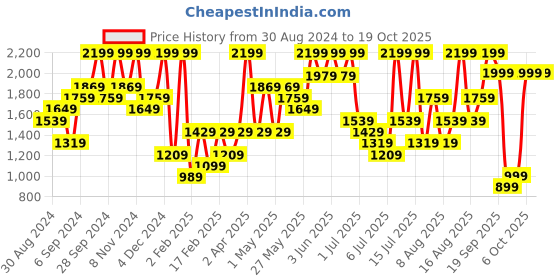 myntra.com H&M Shoulder-Pad Jumper h&m Price History Graph from 30 Aug 2024 to 17 Oct 2025