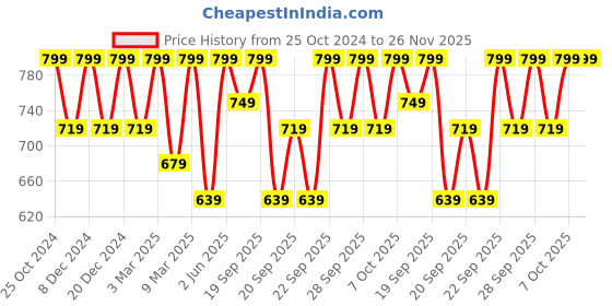 myntra.com H&M Shower Curtain h&m Price History Graph from 25 Oct 2024 to 25 Nov 2025