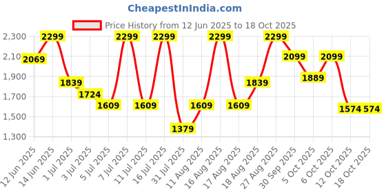 myntra.com H&M Side-Slit Strappy Dress h&m Price History Graph from 12 Jun 2025 to 18 Oct 2025