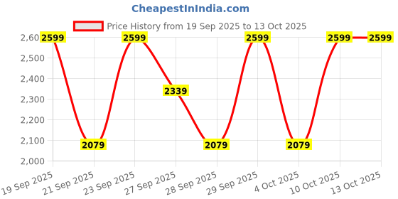 myntra.com H&M Side-Striped Tailored Trousers h&m Price History Graph from 19 Sep 2025 to 13 Oct 2025
